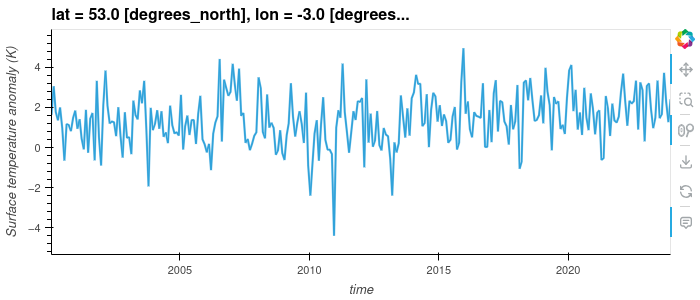 The Hvplot from the code above which plots temperature anomaly over time for Liverpool.
