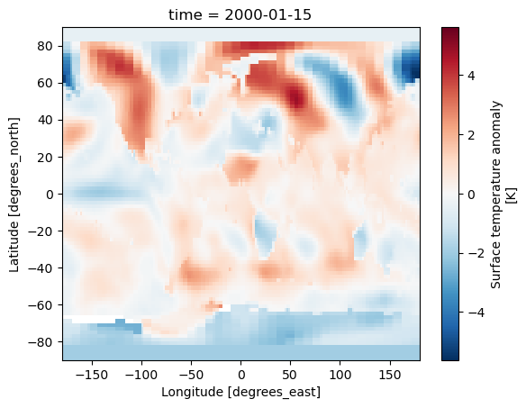 A colour 2D plot of the temperature anomaly for the whole world on January 15th 2000