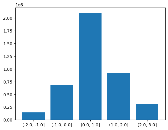 A bar chart showing the binned group by plot.