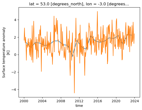 A line graph comparing the temperature anomaly for Liverpool and the 12 month coarsened anomaly.