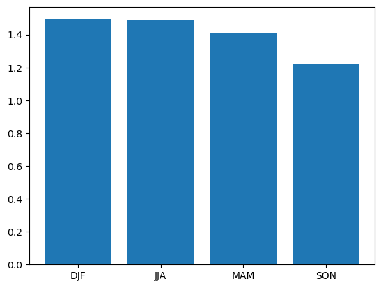 A bar chart showing the seasonal temperature anomalies