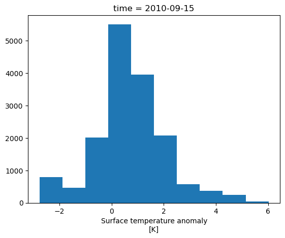 A histogram showing the distribution of global temperature anomalies on September 15th 2010.