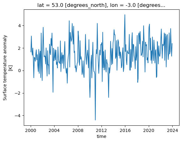 The plot of the time series data at 53 North, 3 West from the code above.