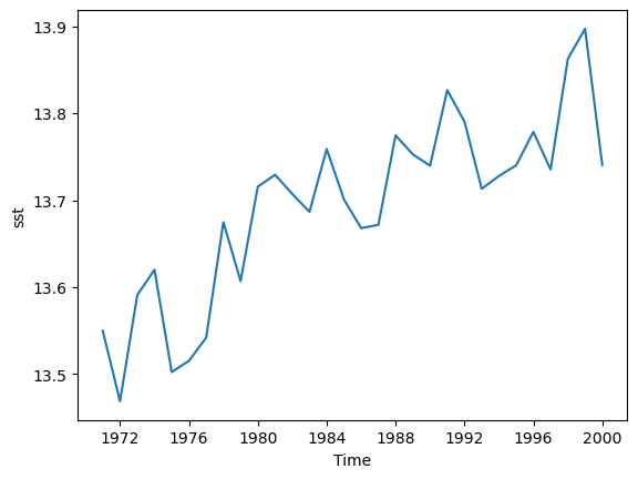 A line graph showing the global mean sea surface temperature each year from 1970 to 1999