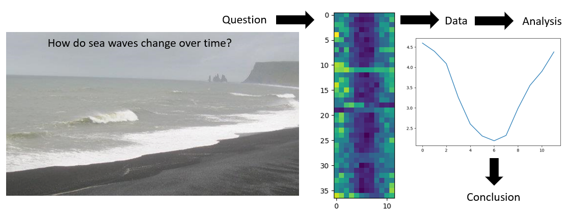 3-step flowchart shows a photo of the sea moving to the Analysis step where a heat map of provided data is generated moving to the Conclusion step that asks the question