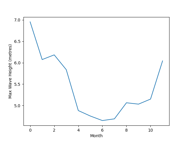 A line graph showing the maximum wave height per month over a 37 year period.