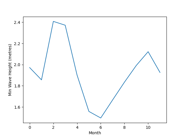 A line graph showing the minimum wave height per month over a 37 year period.