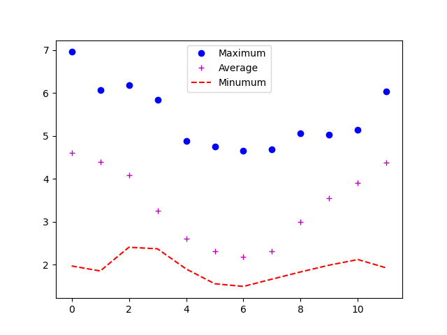 Three plots showing the average, maximum  and minimum waveheights plotted on a single pair of axes.