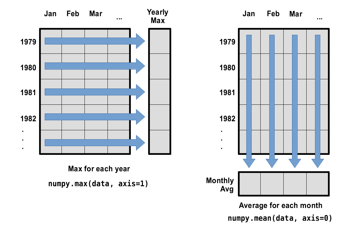 Per-year maximum height is computed row-wise across all columns using numpy.max(data, axis=1). Per-year average wave height is computed column-wise across all rows using numpy.mean(data, axis=0).